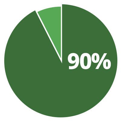 90% of all marine debris is plastic